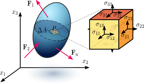 Componentes cartesianas do tensor de tensões
